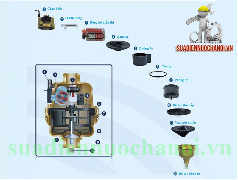 Cấu tạo đồng hồ nước