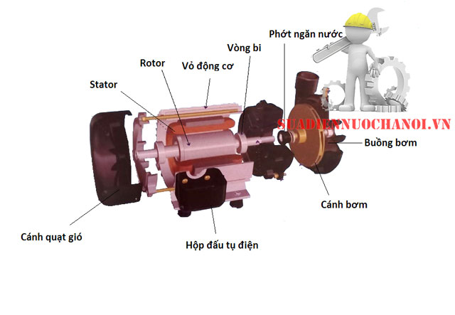 Cấu tạo máy bơm tăng áp