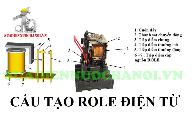 Cấu tạo của rơle điện từ