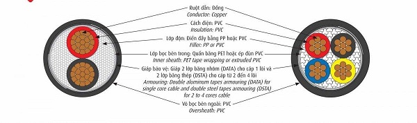 Công suất chịu tải của cáp  Điện kế ĐK-CVV, ĐK-CXV