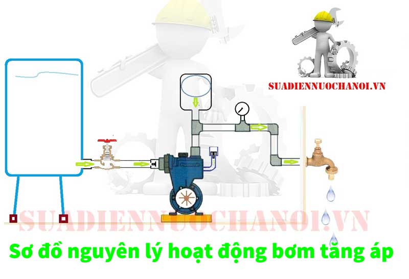 Máy bơm tăng áp là gì? Cấu tạo nguyên lý hoạt động máy bơm tăng áp
