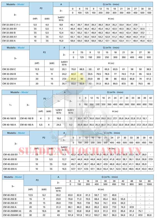 Thông số kỹ thuật máy bơm công suất lớn Matra 
