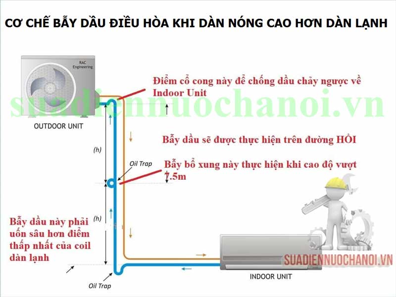 Cách làm bẫy dầu cho Đánh bài Hb88 dàn lạnh thấp hơn dàn nóng