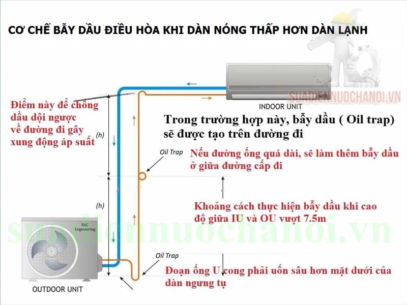 Cách làm bẫy dầu cho Đánh bài Hb88 dàn nóng thấp hơn dàn lạnh